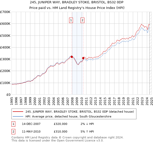 245, JUNIPER WAY, BRADLEY STOKE, BRISTOL, BS32 0DP: Price paid vs HM Land Registry's House Price Index