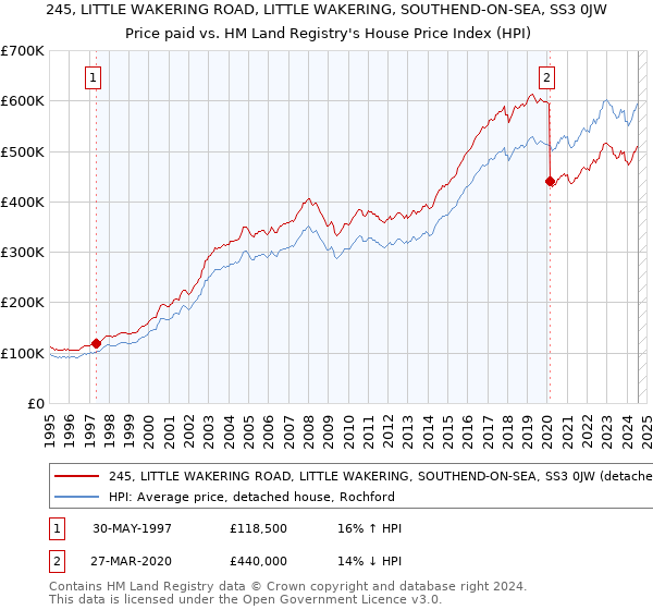 245, LITTLE WAKERING ROAD, LITTLE WAKERING, SOUTHEND-ON-SEA, SS3 0JW: Price paid vs HM Land Registry's House Price Index