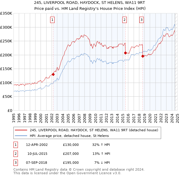 245, LIVERPOOL ROAD, HAYDOCK, ST HELENS, WA11 9RT: Price paid vs HM Land Registry's House Price Index