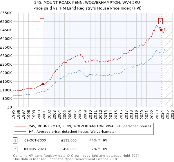 245, MOUNT ROAD, PENN, WOLVERHAMPTON, WV4 5RU: Price paid vs HM Land Registry's House Price Index