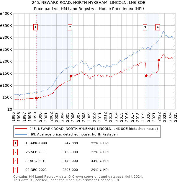 245, NEWARK ROAD, NORTH HYKEHAM, LINCOLN, LN6 8QE: Price paid vs HM Land Registry's House Price Index