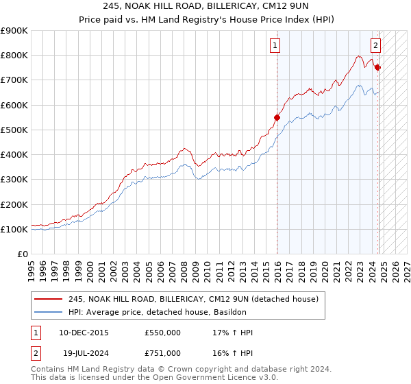 245, NOAK HILL ROAD, BILLERICAY, CM12 9UN: Price paid vs HM Land Registry's House Price Index