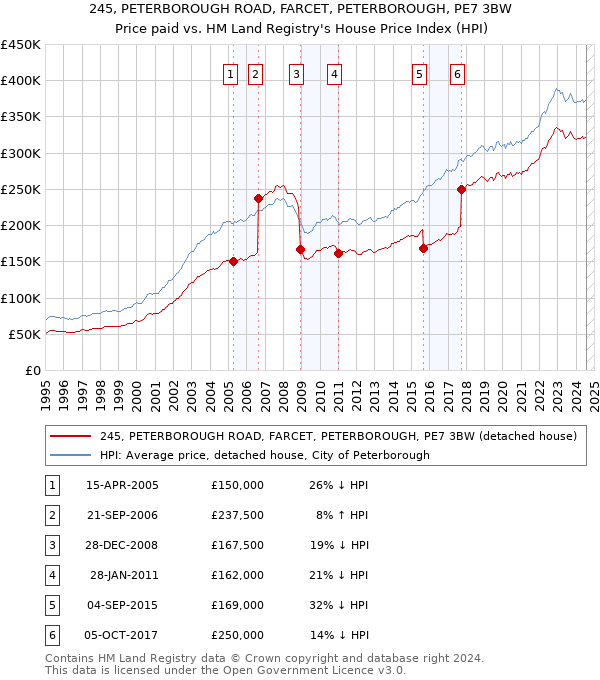 245, PETERBOROUGH ROAD, FARCET, PETERBOROUGH, PE7 3BW: Price paid vs HM Land Registry's House Price Index