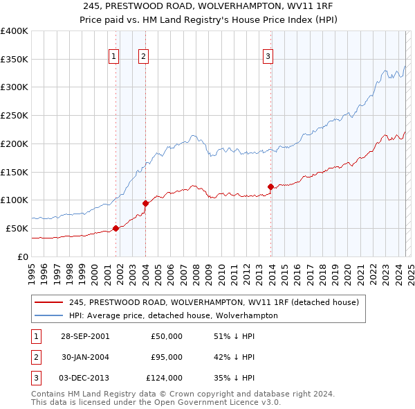 245, PRESTWOOD ROAD, WOLVERHAMPTON, WV11 1RF: Price paid vs HM Land Registry's House Price Index