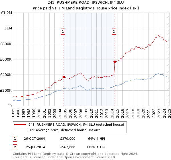 245, RUSHMERE ROAD, IPSWICH, IP4 3LU: Price paid vs HM Land Registry's House Price Index