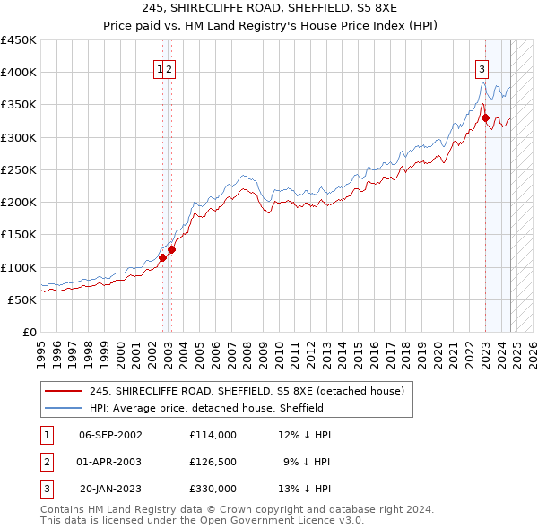 245, SHIRECLIFFE ROAD, SHEFFIELD, S5 8XE: Price paid vs HM Land Registry's House Price Index