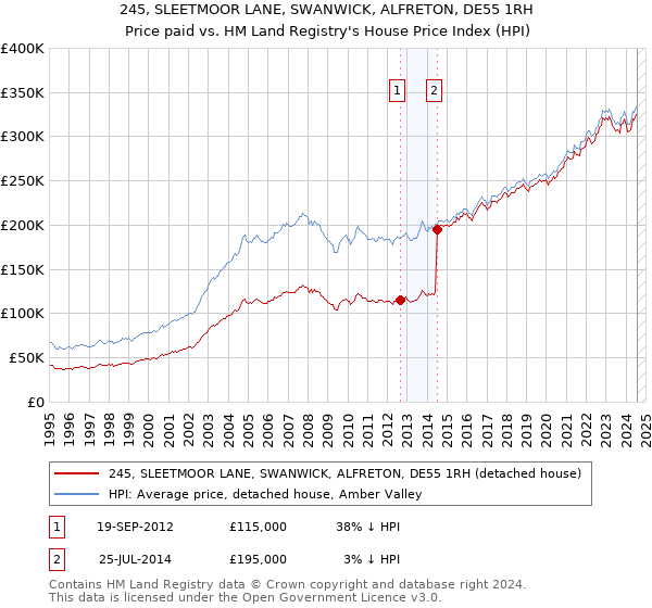 245, SLEETMOOR LANE, SWANWICK, ALFRETON, DE55 1RH: Price paid vs HM Land Registry's House Price Index