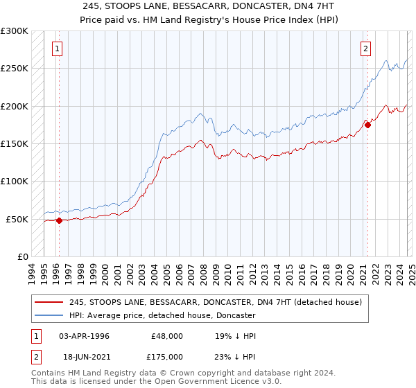 245, STOOPS LANE, BESSACARR, DONCASTER, DN4 7HT: Price paid vs HM Land Registry's House Price Index