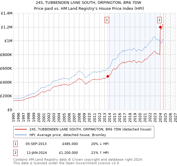 245, TUBBENDEN LANE SOUTH, ORPINGTON, BR6 7DW: Price paid vs HM Land Registry's House Price Index