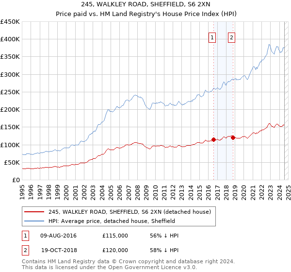 245, WALKLEY ROAD, SHEFFIELD, S6 2XN: Price paid vs HM Land Registry's House Price Index