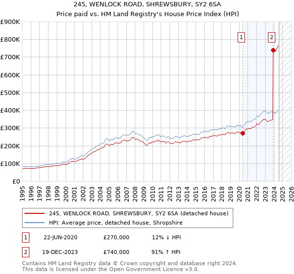 245, WENLOCK ROAD, SHREWSBURY, SY2 6SA: Price paid vs HM Land Registry's House Price Index