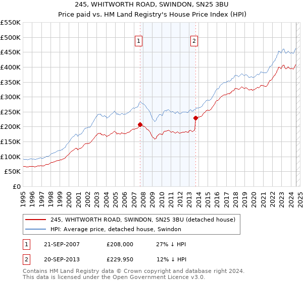 245, WHITWORTH ROAD, SWINDON, SN25 3BU: Price paid vs HM Land Registry's House Price Index