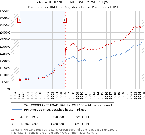 245, WOODLANDS ROAD, BATLEY, WF17 0QW: Price paid vs HM Land Registry's House Price Index