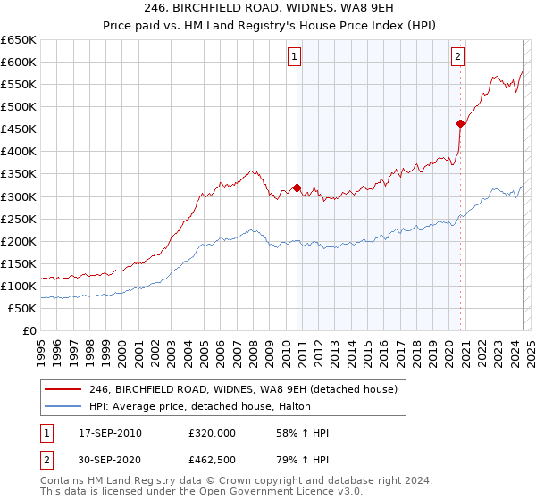 246, BIRCHFIELD ROAD, WIDNES, WA8 9EH: Price paid vs HM Land Registry's House Price Index