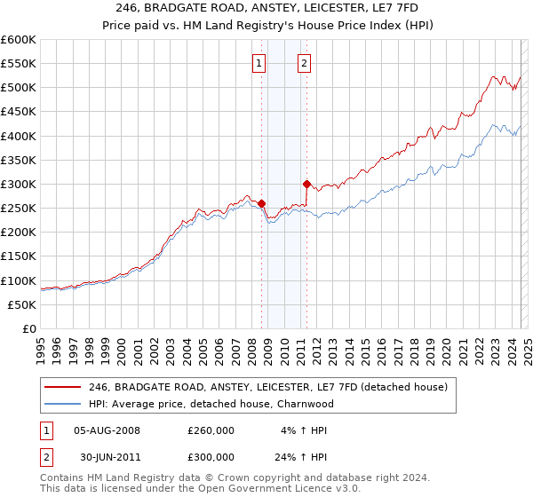 246, BRADGATE ROAD, ANSTEY, LEICESTER, LE7 7FD: Price paid vs HM Land Registry's House Price Index