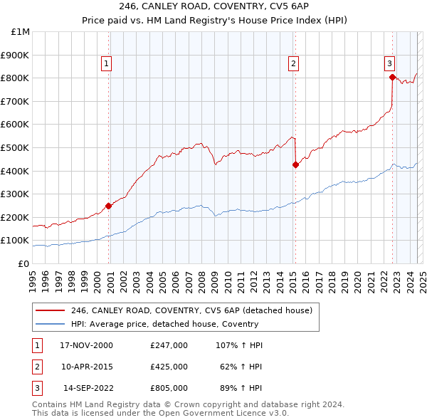 246, CANLEY ROAD, COVENTRY, CV5 6AP: Price paid vs HM Land Registry's House Price Index