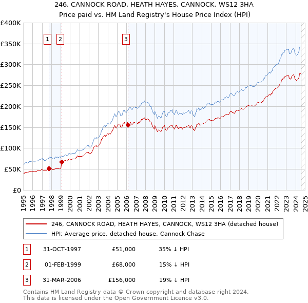 246, CANNOCK ROAD, HEATH HAYES, CANNOCK, WS12 3HA: Price paid vs HM Land Registry's House Price Index