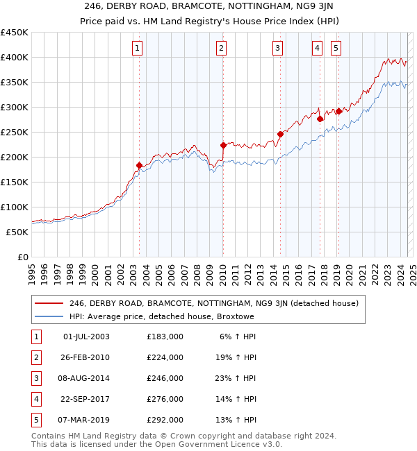 246, DERBY ROAD, BRAMCOTE, NOTTINGHAM, NG9 3JN: Price paid vs HM Land Registry's House Price Index