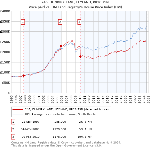 246, DUNKIRK LANE, LEYLAND, PR26 7SN: Price paid vs HM Land Registry's House Price Index