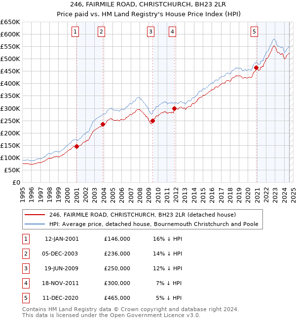 246, FAIRMILE ROAD, CHRISTCHURCH, BH23 2LR: Price paid vs HM Land Registry's House Price Index