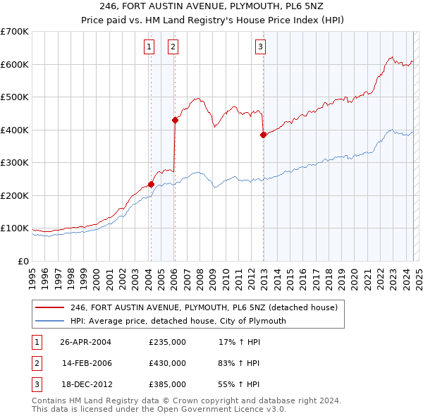 246, FORT AUSTIN AVENUE, PLYMOUTH, PL6 5NZ: Price paid vs HM Land Registry's House Price Index