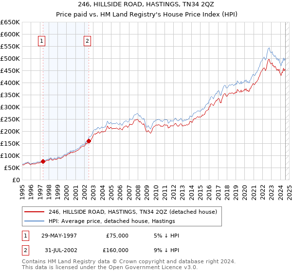 246, HILLSIDE ROAD, HASTINGS, TN34 2QZ: Price paid vs HM Land Registry's House Price Index