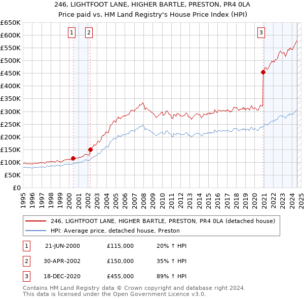 246, LIGHTFOOT LANE, HIGHER BARTLE, PRESTON, PR4 0LA: Price paid vs HM Land Registry's House Price Index