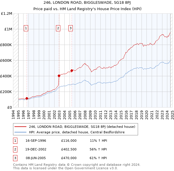 246, LONDON ROAD, BIGGLESWADE, SG18 8PJ: Price paid vs HM Land Registry's House Price Index