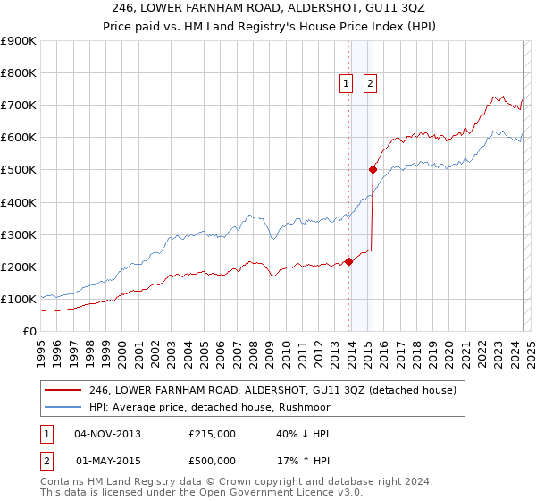 246, LOWER FARNHAM ROAD, ALDERSHOT, GU11 3QZ: Price paid vs HM Land Registry's House Price Index