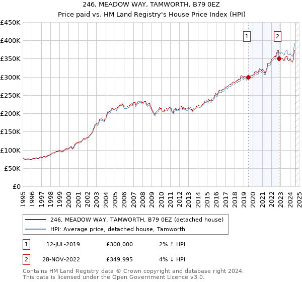 246, MEADOW WAY, TAMWORTH, B79 0EZ: Price paid vs HM Land Registry's House Price Index