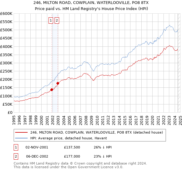 246, MILTON ROAD, COWPLAIN, WATERLOOVILLE, PO8 8TX: Price paid vs HM Land Registry's House Price Index