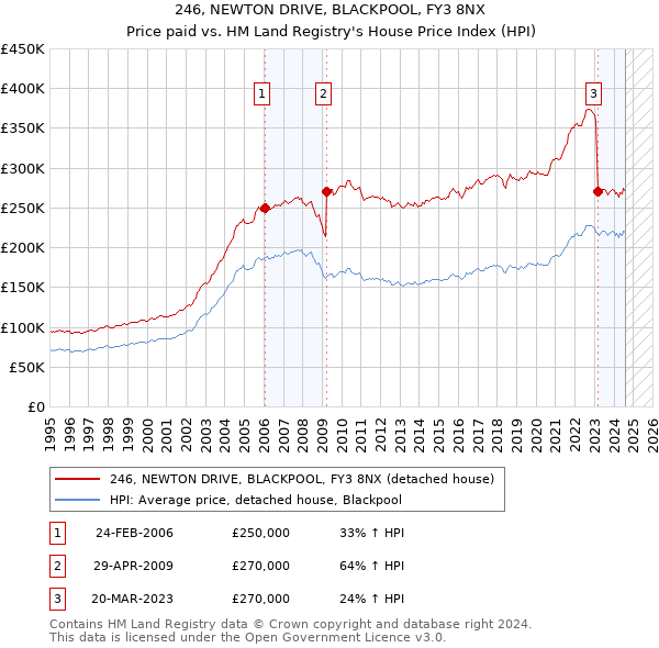 246, NEWTON DRIVE, BLACKPOOL, FY3 8NX: Price paid vs HM Land Registry's House Price Index