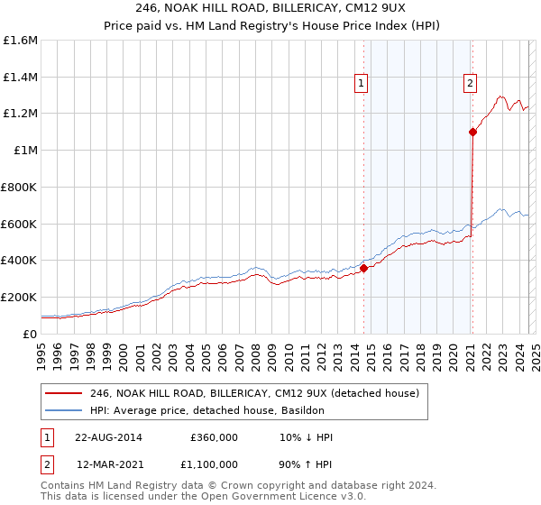 246, NOAK HILL ROAD, BILLERICAY, CM12 9UX: Price paid vs HM Land Registry's House Price Index