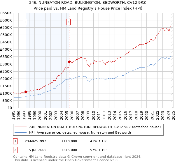 246, NUNEATON ROAD, BULKINGTON, BEDWORTH, CV12 9RZ: Price paid vs HM Land Registry's House Price Index