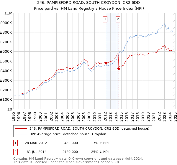 246, PAMPISFORD ROAD, SOUTH CROYDON, CR2 6DD: Price paid vs HM Land Registry's House Price Index