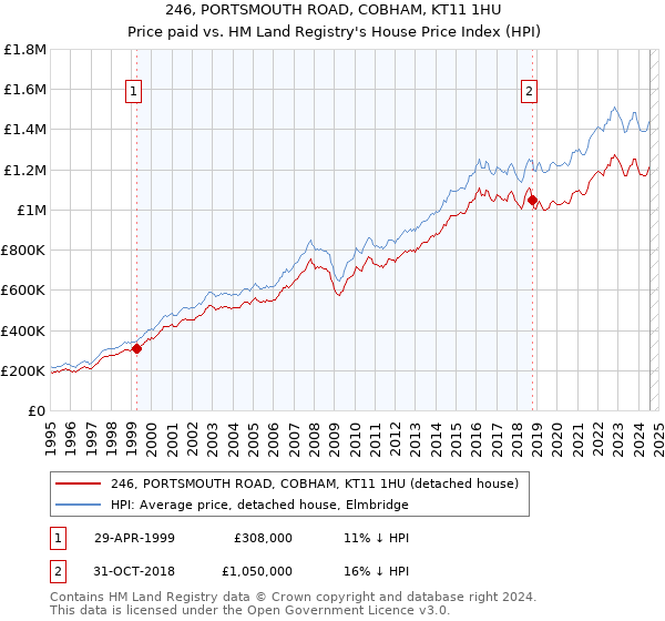 246, PORTSMOUTH ROAD, COBHAM, KT11 1HU: Price paid vs HM Land Registry's House Price Index