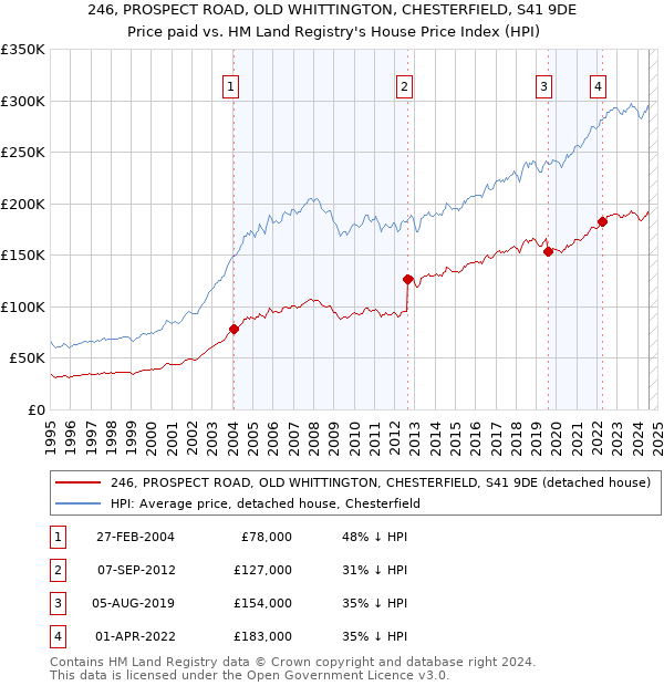 246, PROSPECT ROAD, OLD WHITTINGTON, CHESTERFIELD, S41 9DE: Price paid vs HM Land Registry's House Price Index