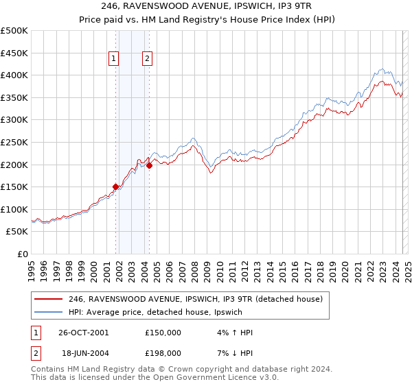 246, RAVENSWOOD AVENUE, IPSWICH, IP3 9TR: Price paid vs HM Land Registry's House Price Index