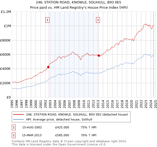 246, STATION ROAD, KNOWLE, SOLIHULL, B93 0ES: Price paid vs HM Land Registry's House Price Index