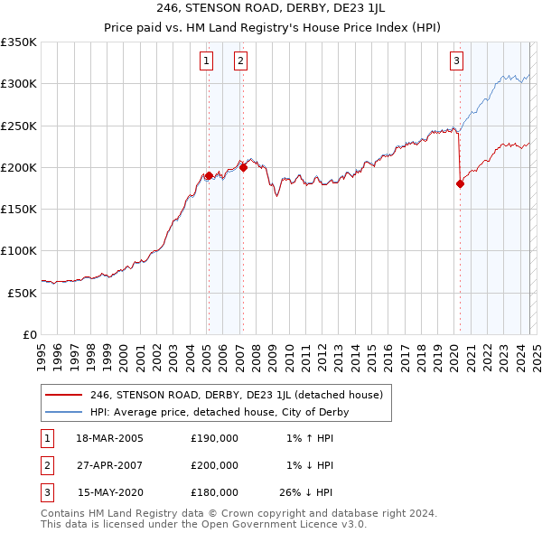 246, STENSON ROAD, DERBY, DE23 1JL: Price paid vs HM Land Registry's House Price Index