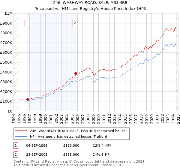 246, WASHWAY ROAD, SALE, M33 4RB: Price paid vs HM Land Registry's House Price Index