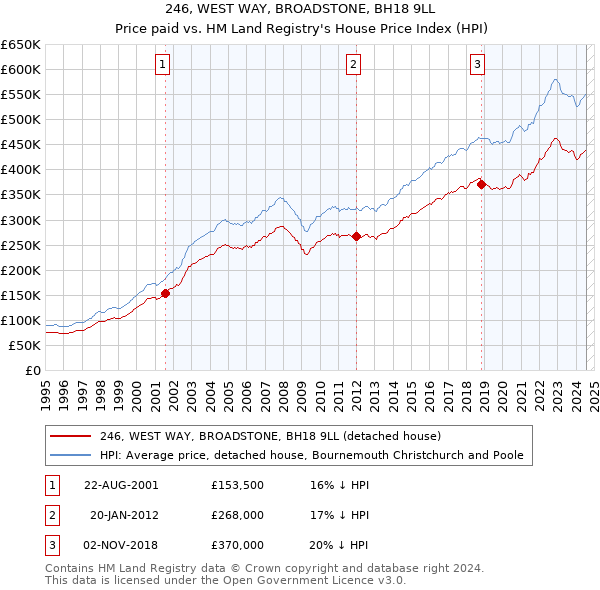 246, WEST WAY, BROADSTONE, BH18 9LL: Price paid vs HM Land Registry's House Price Index