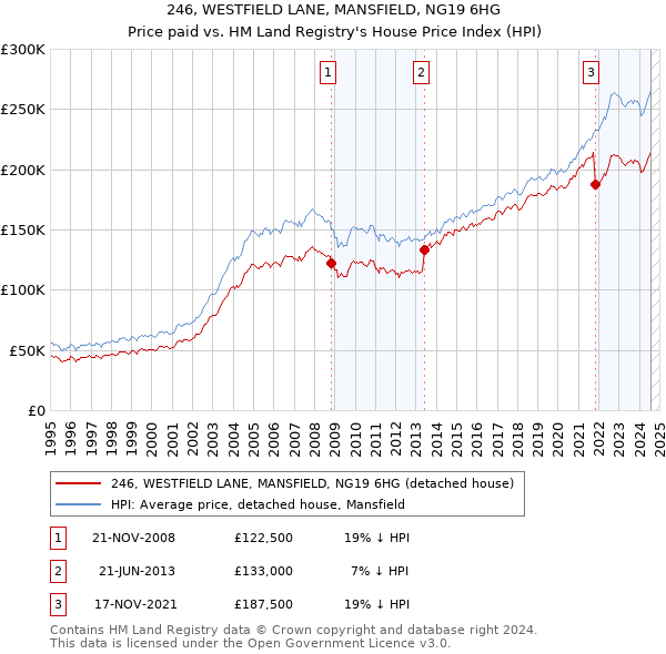 246, WESTFIELD LANE, MANSFIELD, NG19 6HG: Price paid vs HM Land Registry's House Price Index