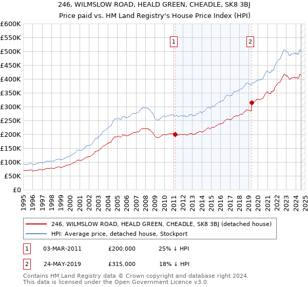 246, WILMSLOW ROAD, HEALD GREEN, CHEADLE, SK8 3BJ: Price paid vs HM Land Registry's House Price Index