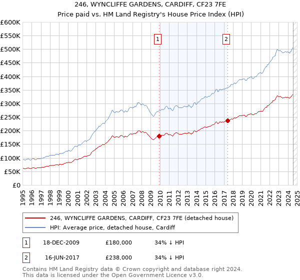 246, WYNCLIFFE GARDENS, CARDIFF, CF23 7FE: Price paid vs HM Land Registry's House Price Index