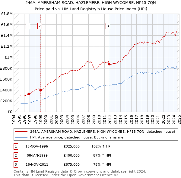 246A, AMERSHAM ROAD, HAZLEMERE, HIGH WYCOMBE, HP15 7QN: Price paid vs HM Land Registry's House Price Index