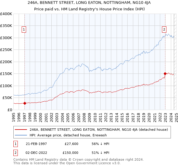 246A, BENNETT STREET, LONG EATON, NOTTINGHAM, NG10 4JA: Price paid vs HM Land Registry's House Price Index