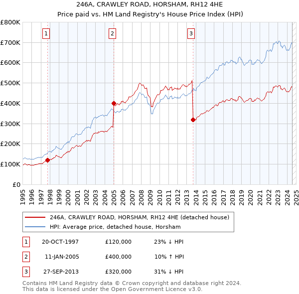 246A, CRAWLEY ROAD, HORSHAM, RH12 4HE: Price paid vs HM Land Registry's House Price Index