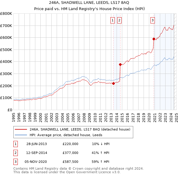 246A, SHADWELL LANE, LEEDS, LS17 8AQ: Price paid vs HM Land Registry's House Price Index