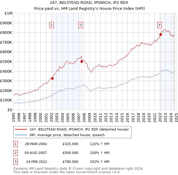 247, BELSTEAD ROAD, IPSWICH, IP2 9DX: Price paid vs HM Land Registry's House Price Index